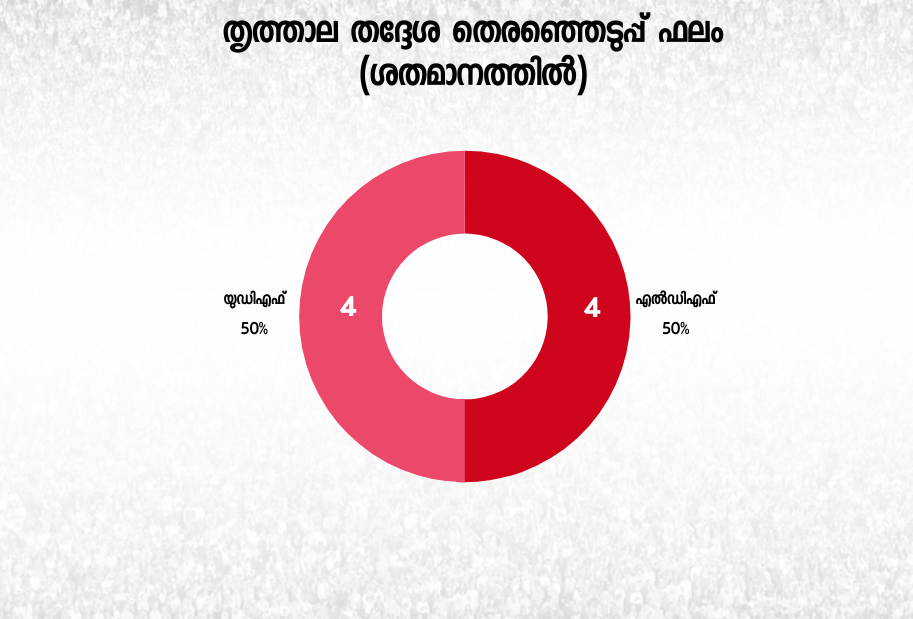 kerala assembly election  thrithala constituency  assembly election news  thrithala constituency history  തൃത്താല നിയമസഭ മണ്ഡലം  നിയമസഭ തെരഞ്ഞെടുപ്പ്  തൃത്താല ആർക്കൊപ്പം  തൃത്താലയുടെ മനസ് ആർക്കൊപ്പം