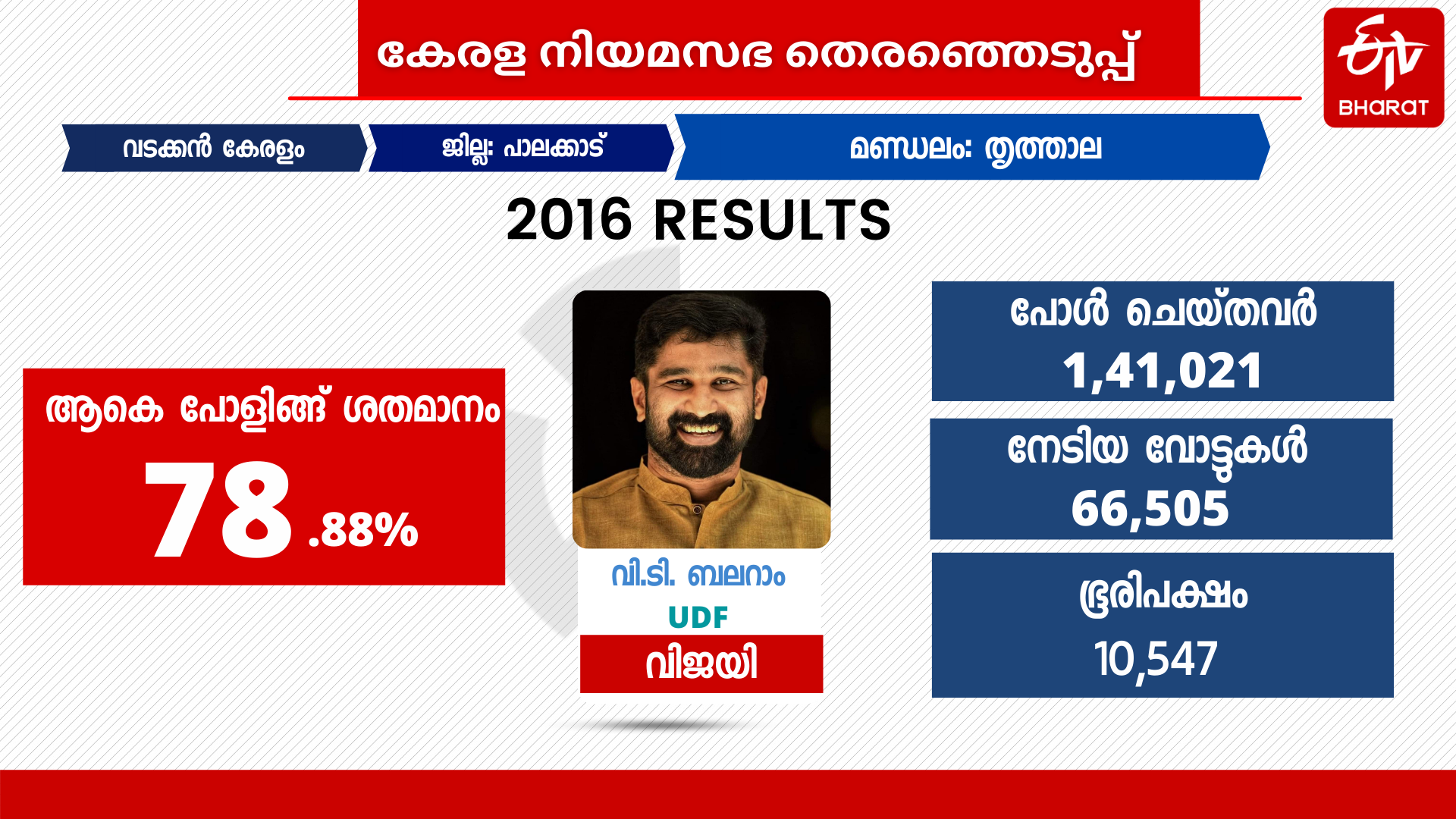 kerala assembly election  thrithala constituency  assembly election news  thrithala constituency history  തൃത്താല നിയമസഭ മണ്ഡലം  നിയമസഭ തെരഞ്ഞെടുപ്പ്  തൃത്താല ആർക്കൊപ്പം  തൃത്താലയുടെ മനസ് ആർക്കൊപ്പം