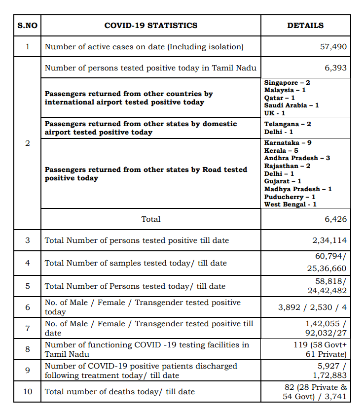 तमिलनाडु के कोरोना आंकड़े.