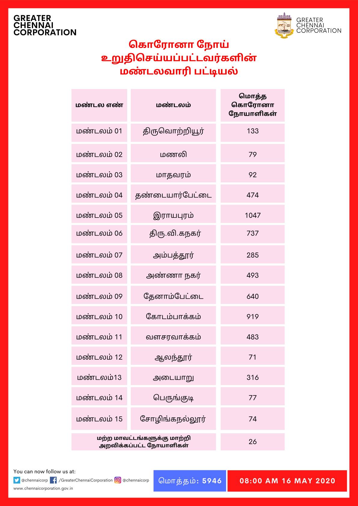 மண்டல வாரியாக கரோனா பாதிக்கப்பட்டோரின் பட்டியல்