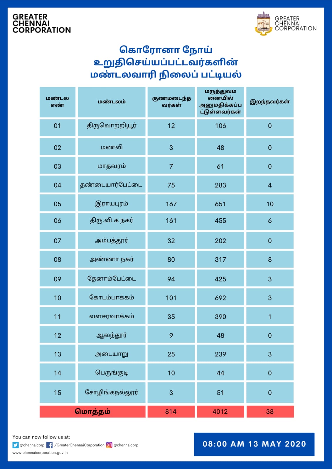 மண்டல வாரியாக கரோனாவால் பாதிக்கப்பட்டோரின் பட்டியல்