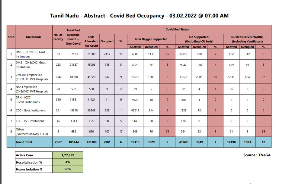 கரோனாவால் பாதிக்கப்பட்டவர்களில் மருத்துவமனையில் 4 சதவீதம் பேர் சிகிச்சை