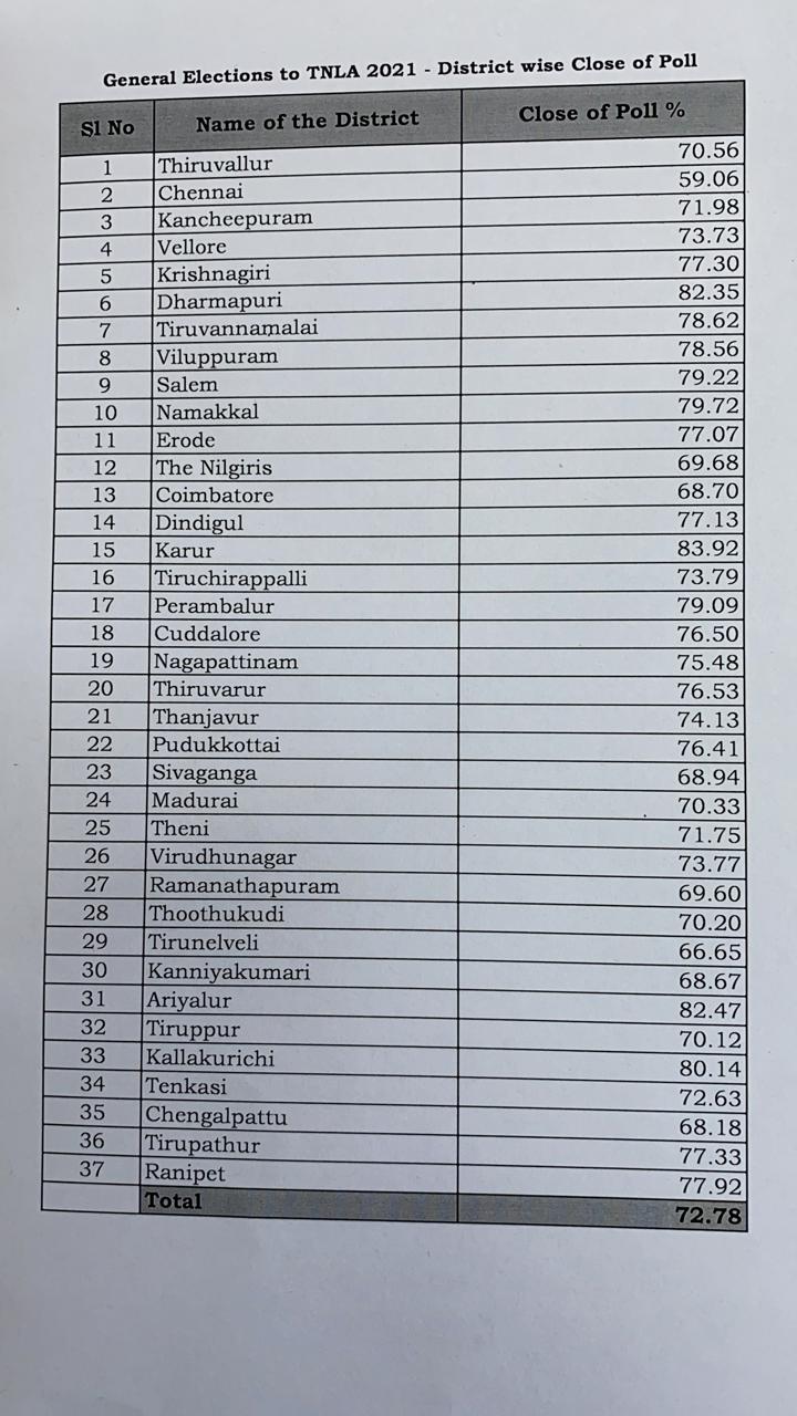 தமிழ்நாட்டில் 72.78 விழுக்காடு வாக்குப்பதிவு