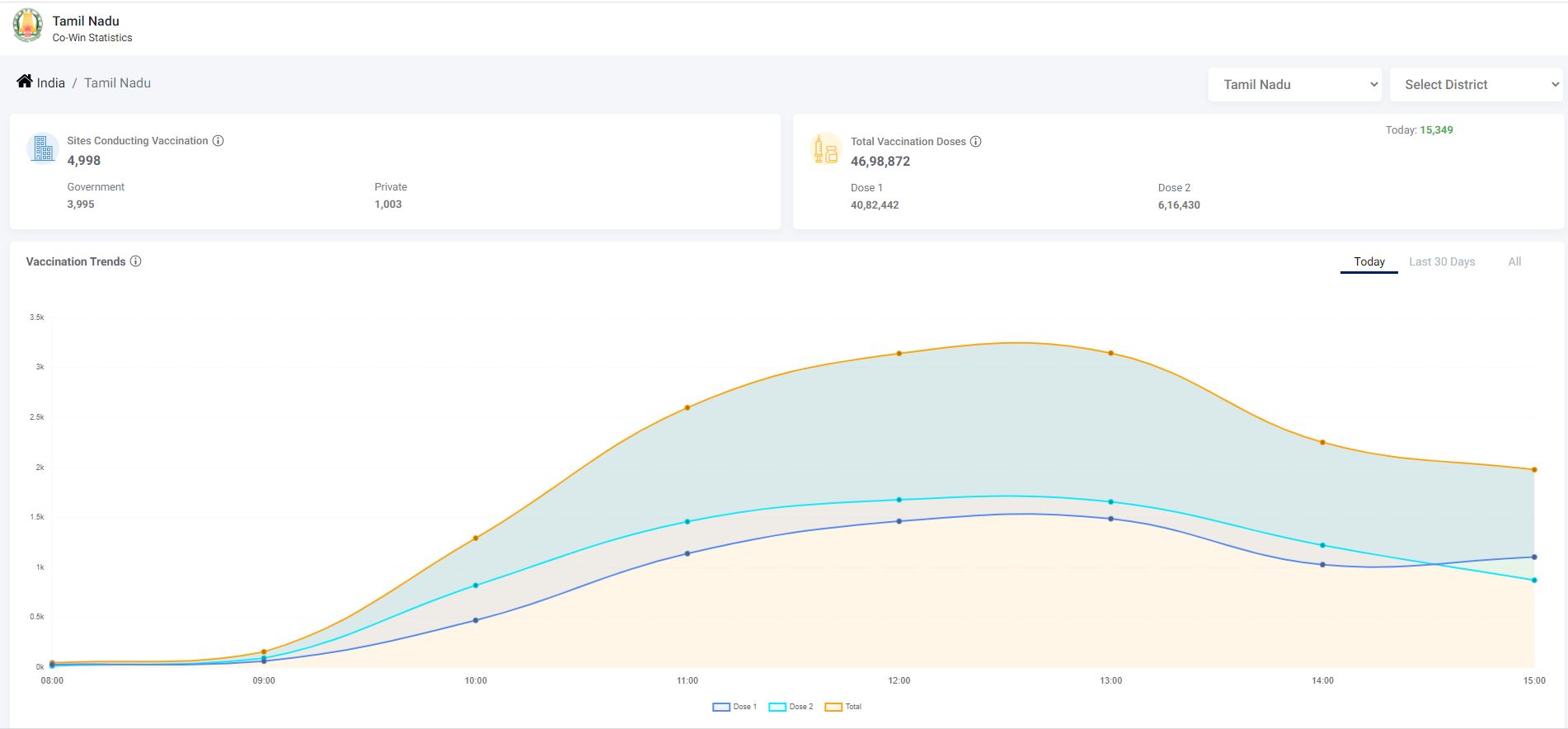 covid vaccine demand in tamilnadu