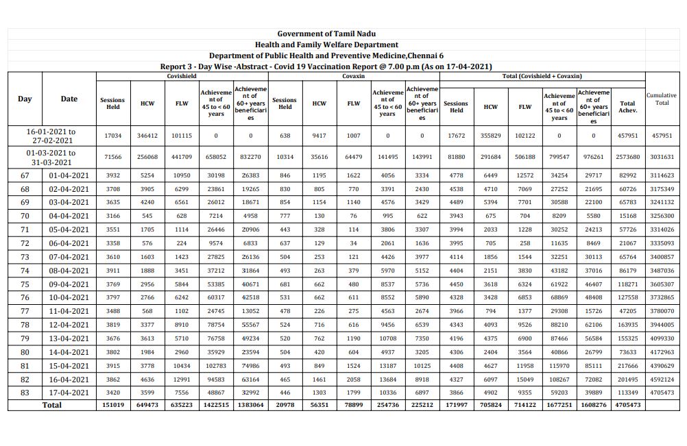 covid vaccine demand in tamilnadu