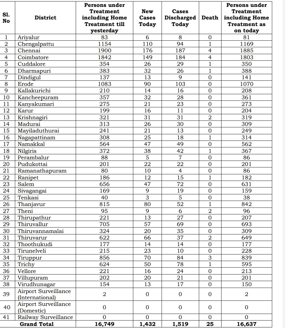 தமிழ்நாட்டில் புதிதாக ஆயிரத்து 432 பேருக்கு கரோனா