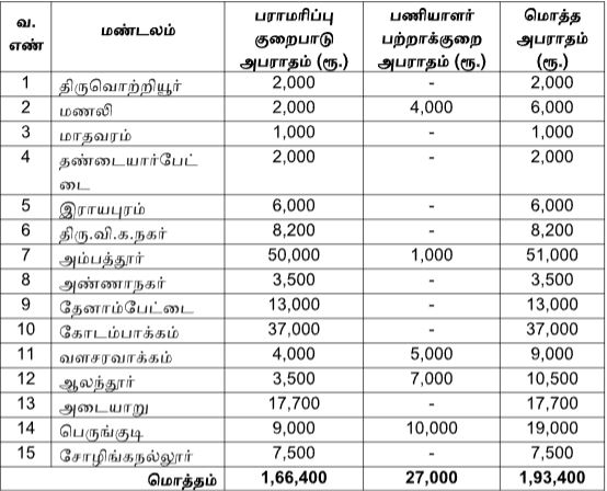 சென்னை மாநகராட்சி அபராதம்