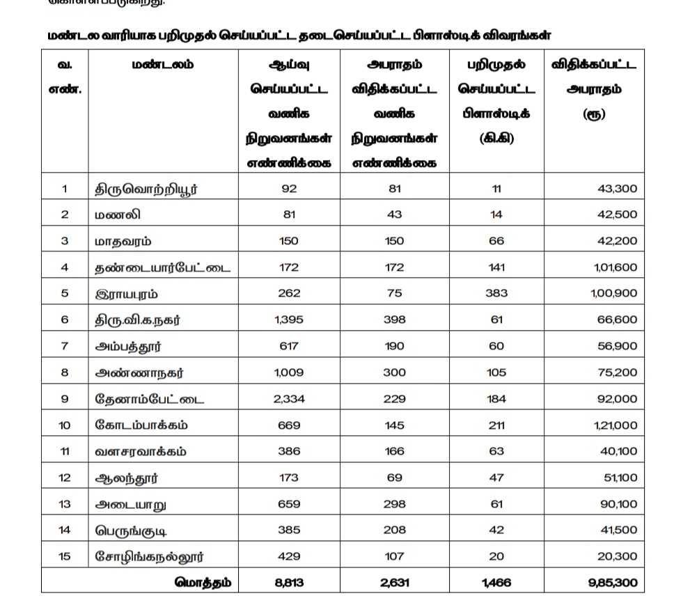 பிளாஸ்டிக் பறிமுதல்