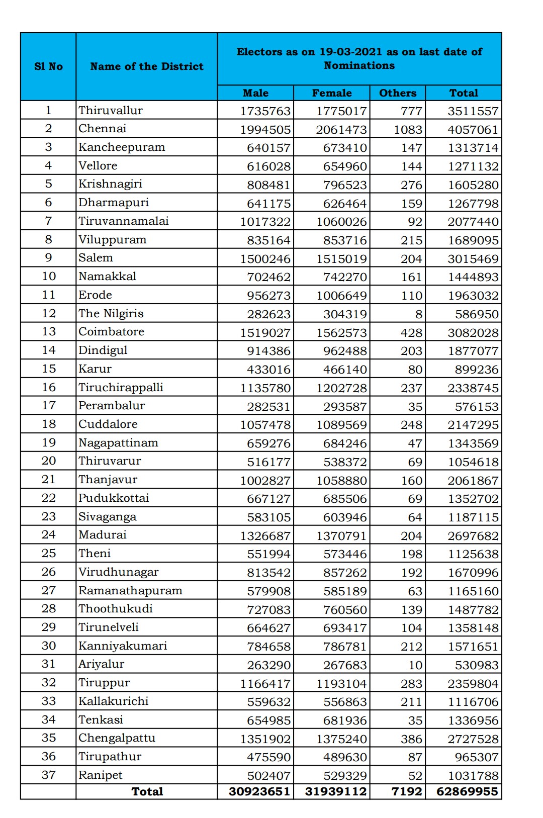 Tamil Nadu had 6. 28 voters said Election Commission