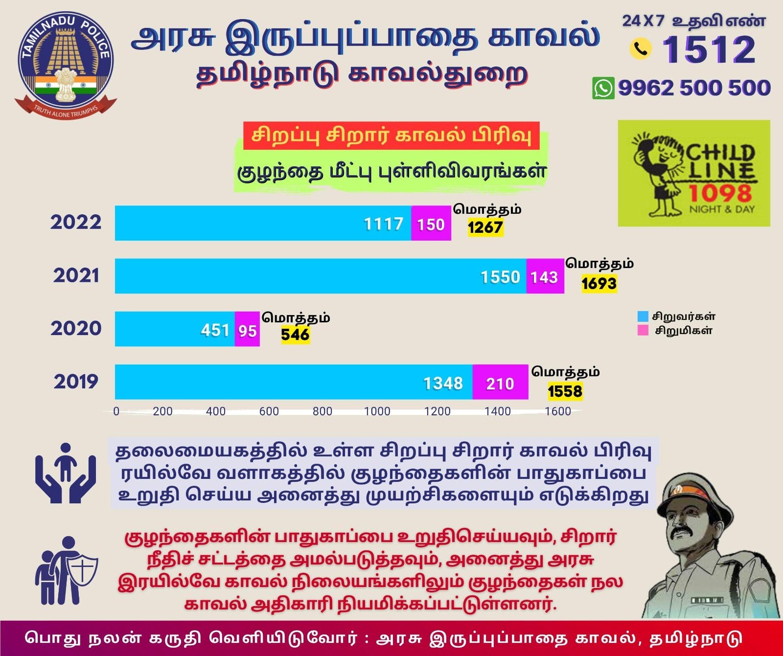 காணாமல் போன 1267 குழந்தைகள்; மீட்ட தமிழக ரயில்வே காவல்துறை