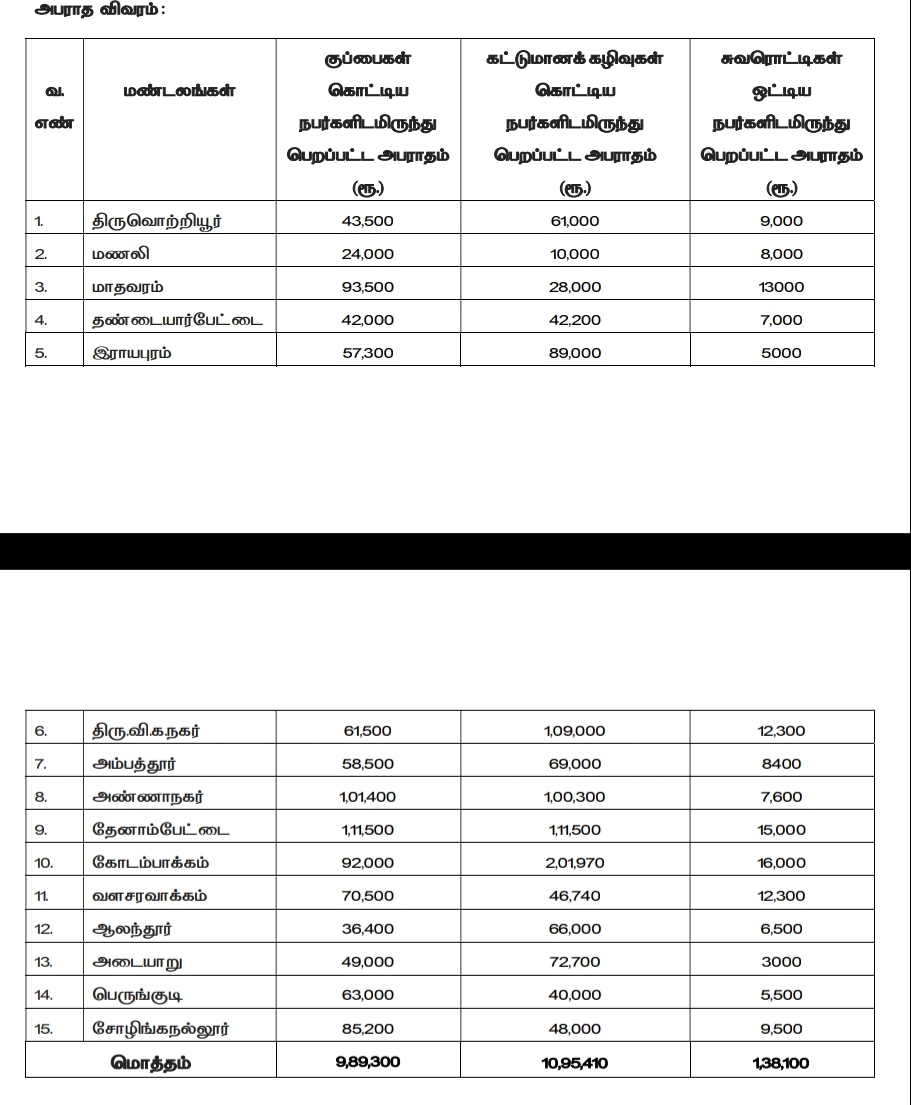 சென்னை மாநகராட்சி ரூ.22,22,810   அபராதம் விதித்துள்ளது