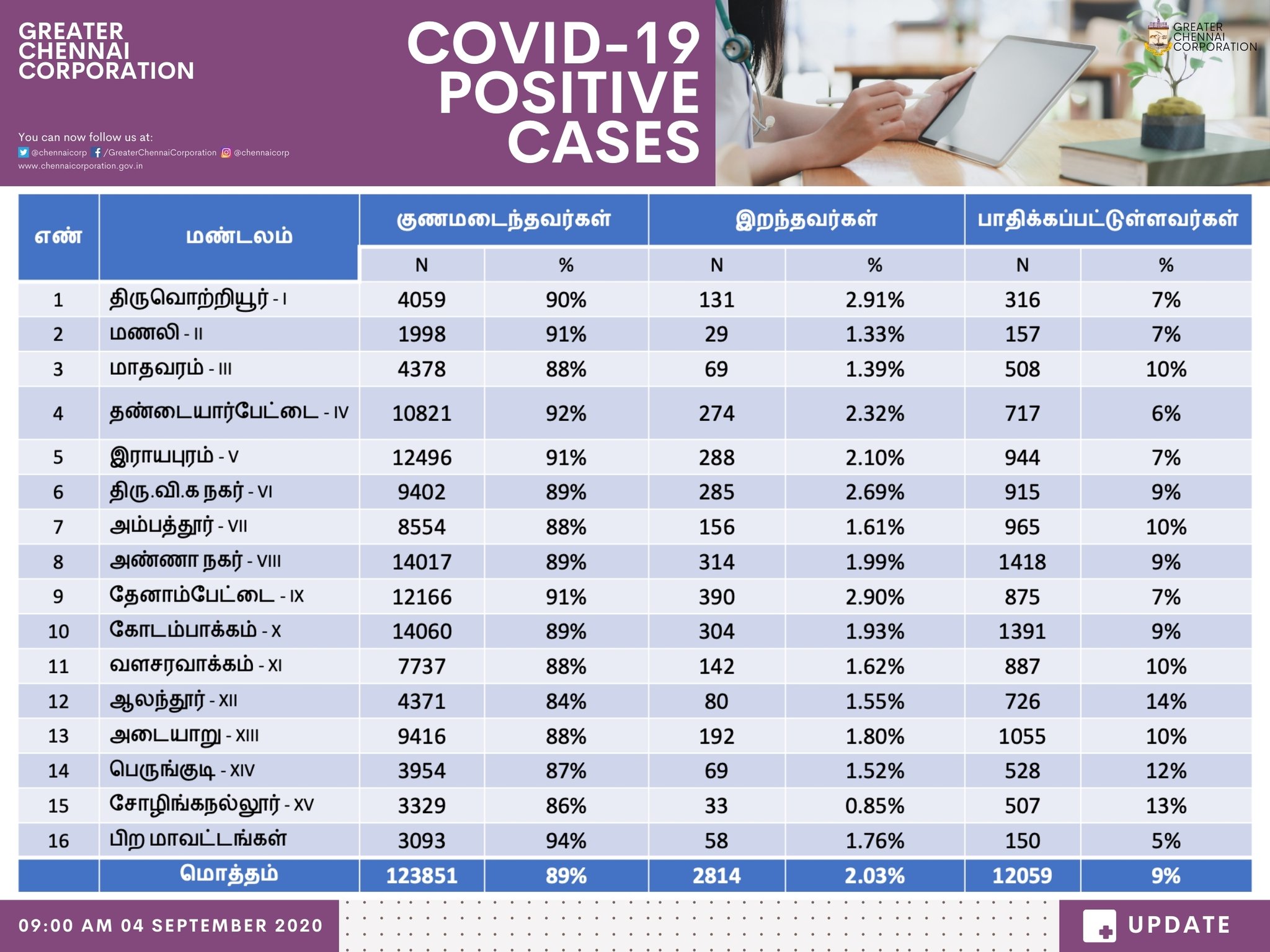 கரோனாவால் குணமடைந்தவர்களின் எண்ணிக்கை வெளியீடு