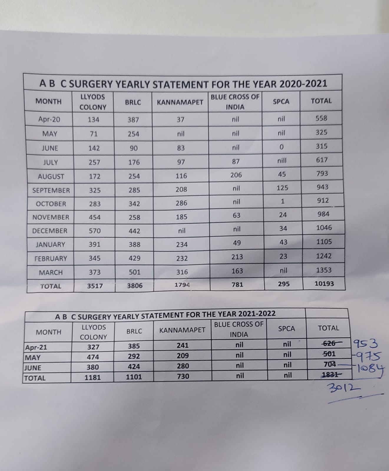 சென்னை மாநகராட்சியின் செல்லப்பிராணிகள் மருந்தகம் மற்றும் நாய் இனக் கருத்தடை மையம்