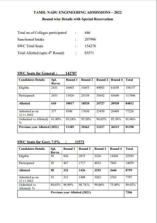 4 சுற்றுகள் முடிவில் இடங்கள் ஒதுக்கீடு விபரம்