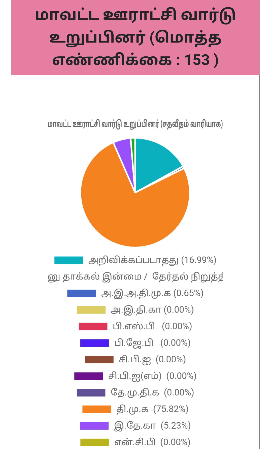 tn local body election 2021 party wise overview, dmk, dmk win, district union, உள்ளாட்சித் தேர்தல் முடிவுகள்