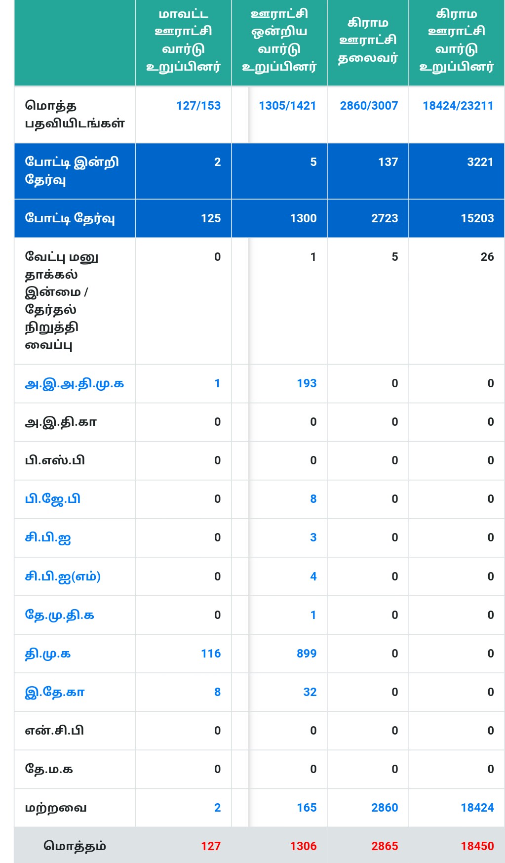 tn local body election 2021 party wise overview, dmk, dmk win, district union, உள்ளாட்சித் தேர்தல் முடிவுகள்