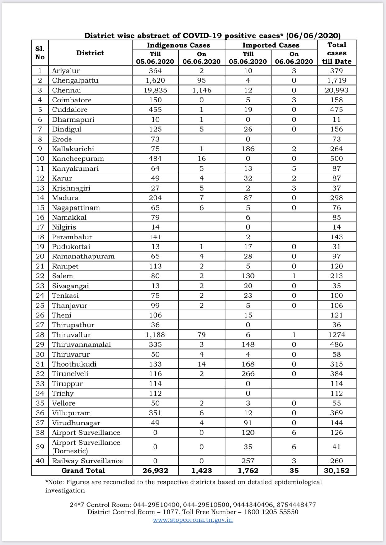 கரோனா பாதிப்பாளர்களின் பட்டியல்