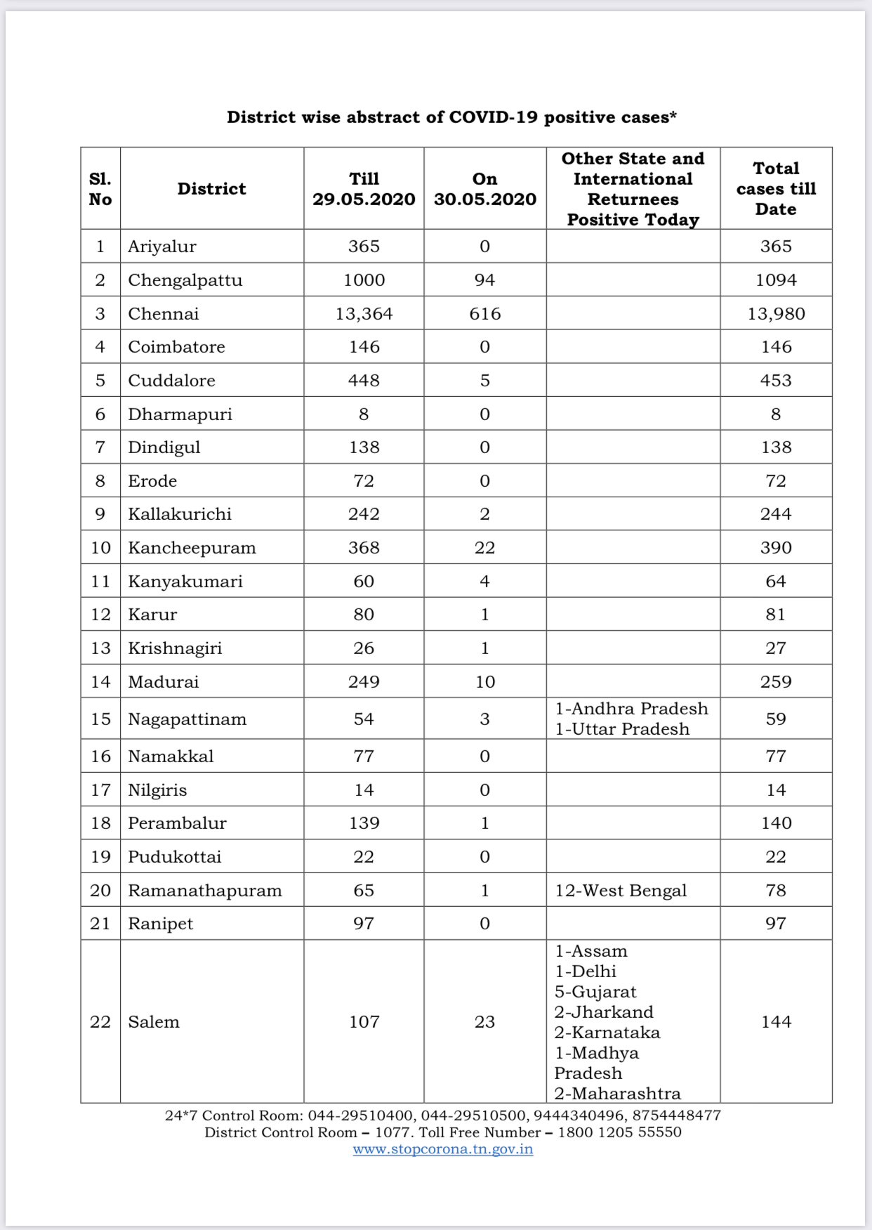 today TN corona positive cases count