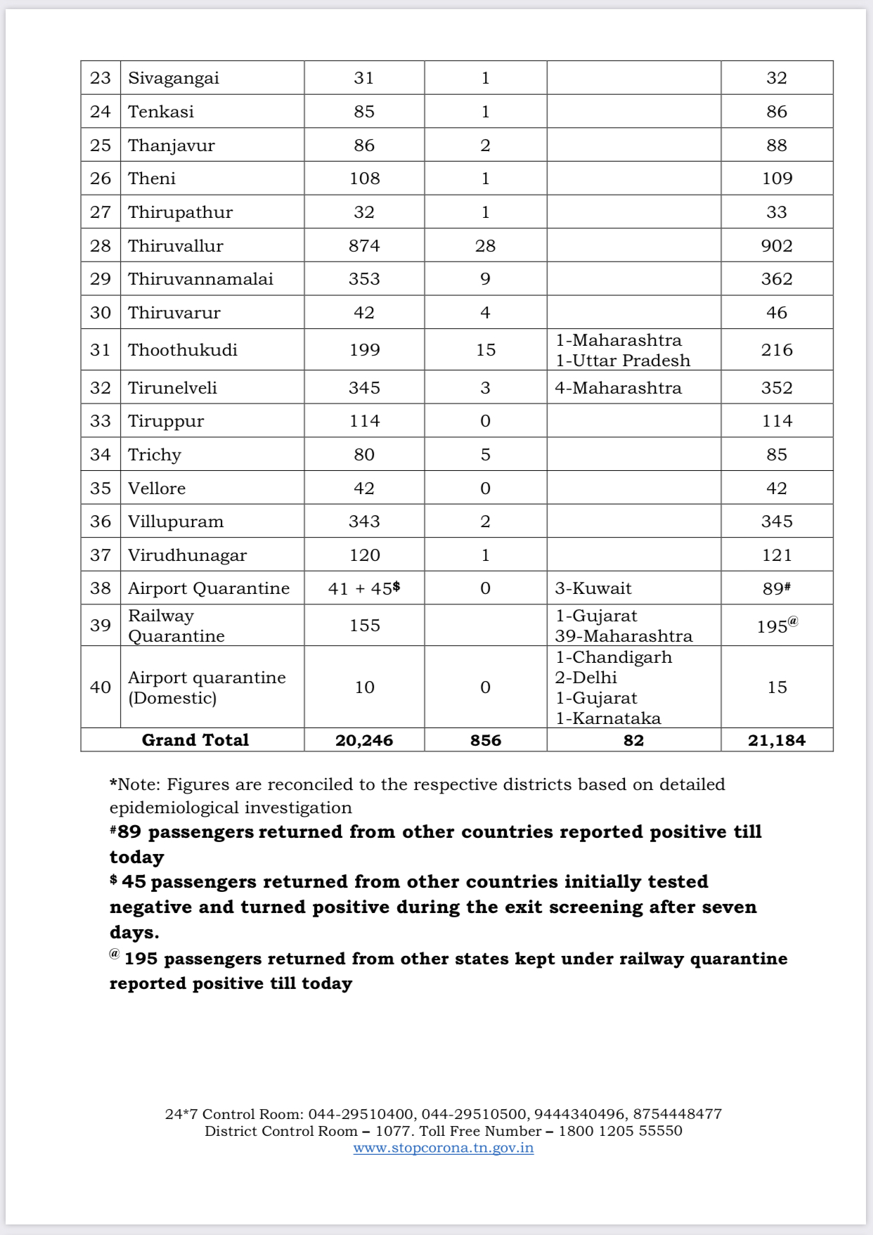 today TN corona positive cases count