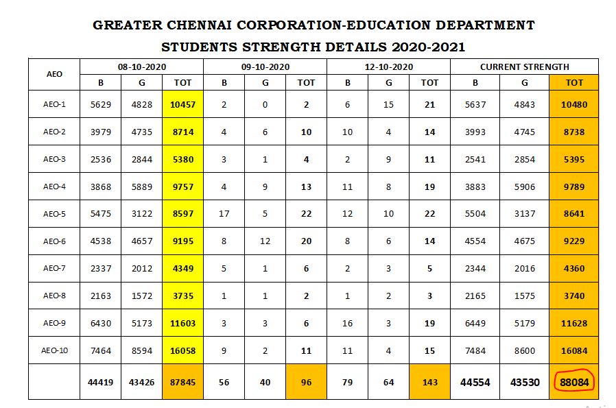 மாநகராட்சி பள்ளி மாணவர்களின் எண்ணிக்கை