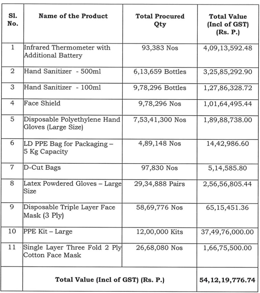 கரோனா பாதுகாப்பு உபகரணங்கள் ரூ.54 கோடிக்கு கொள்முதல்!