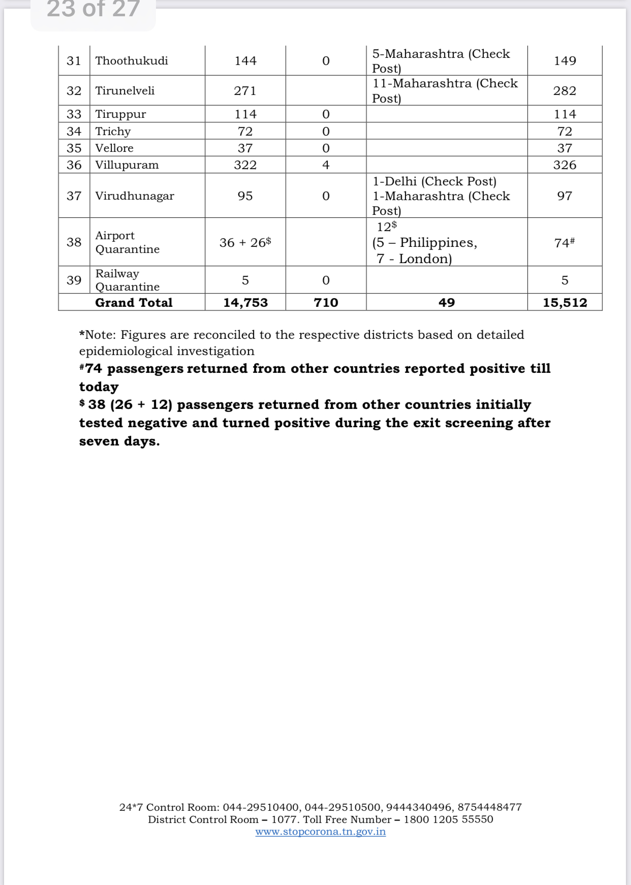 corona positive cases in TN