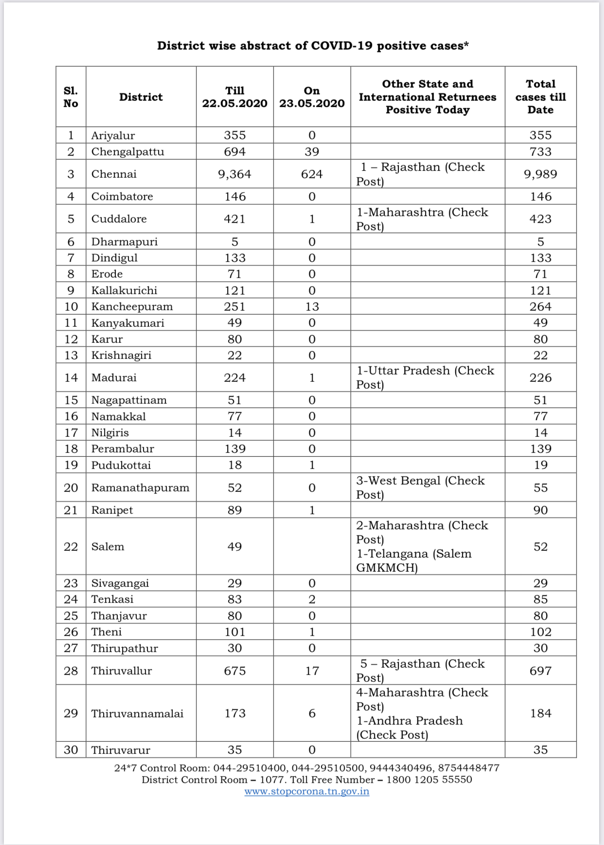 corona positive cases in TN