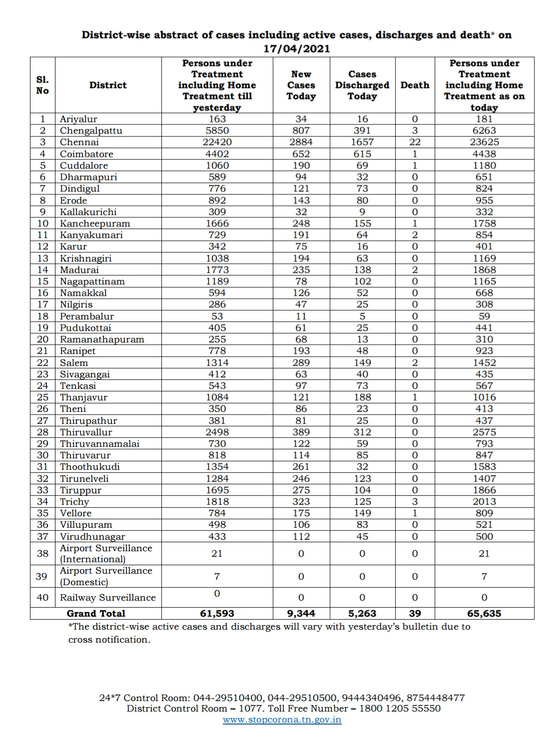 தமிழ்நாட்டில் இன்று ஒரே நாளில் 9,344 பேருக்கு கரோனா பாதிப்பு