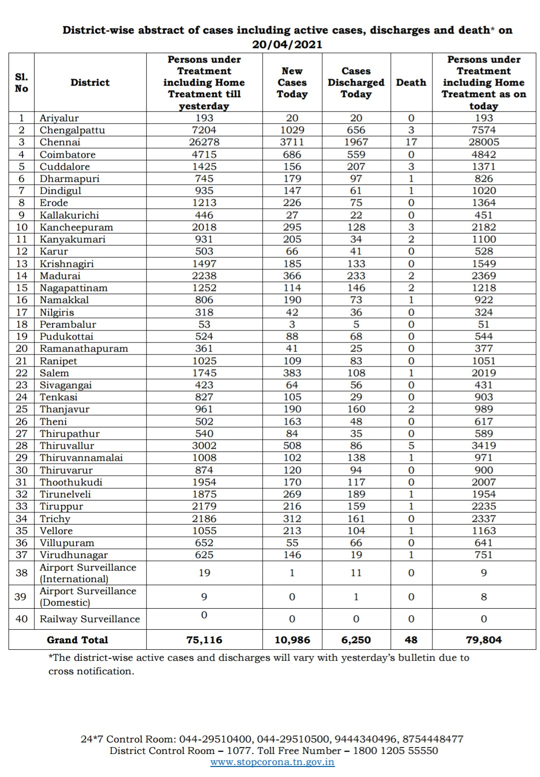 கரோனா விவரங்கள்