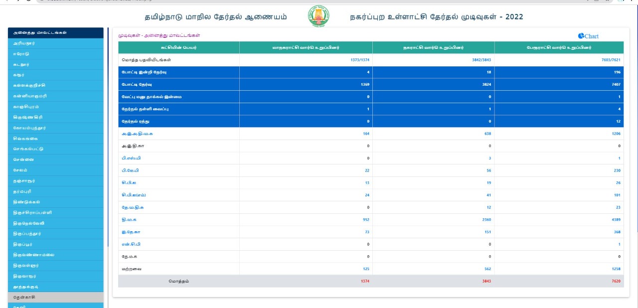 மாநில தேர்தல் ஆணையம் இணையதள பக்கம்