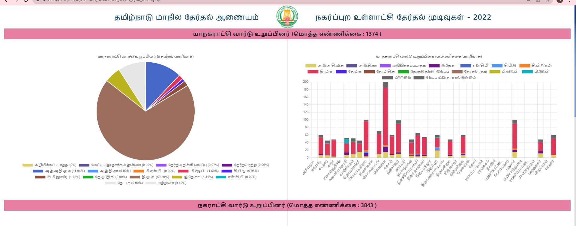 மாநில தேர்தல் ஆணையம் இணையதள பக்கம்