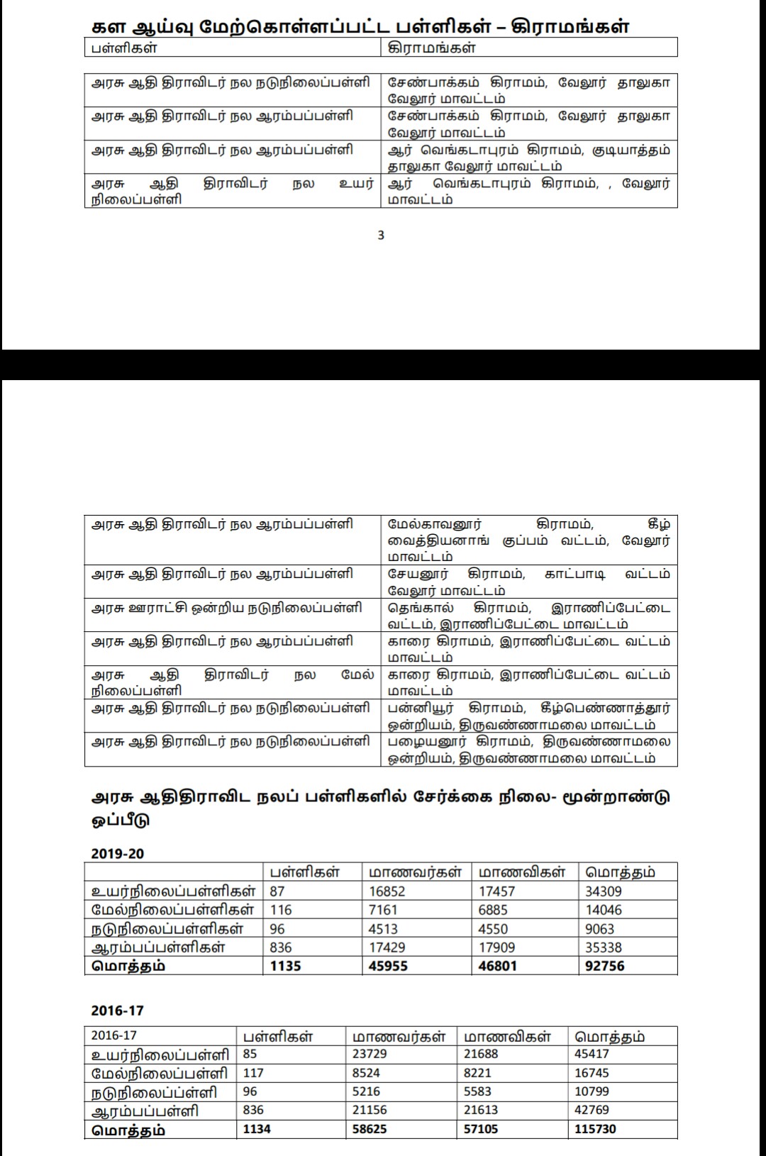 ஆய்வு நடத்தப்பட்ட பள்ளிகள்