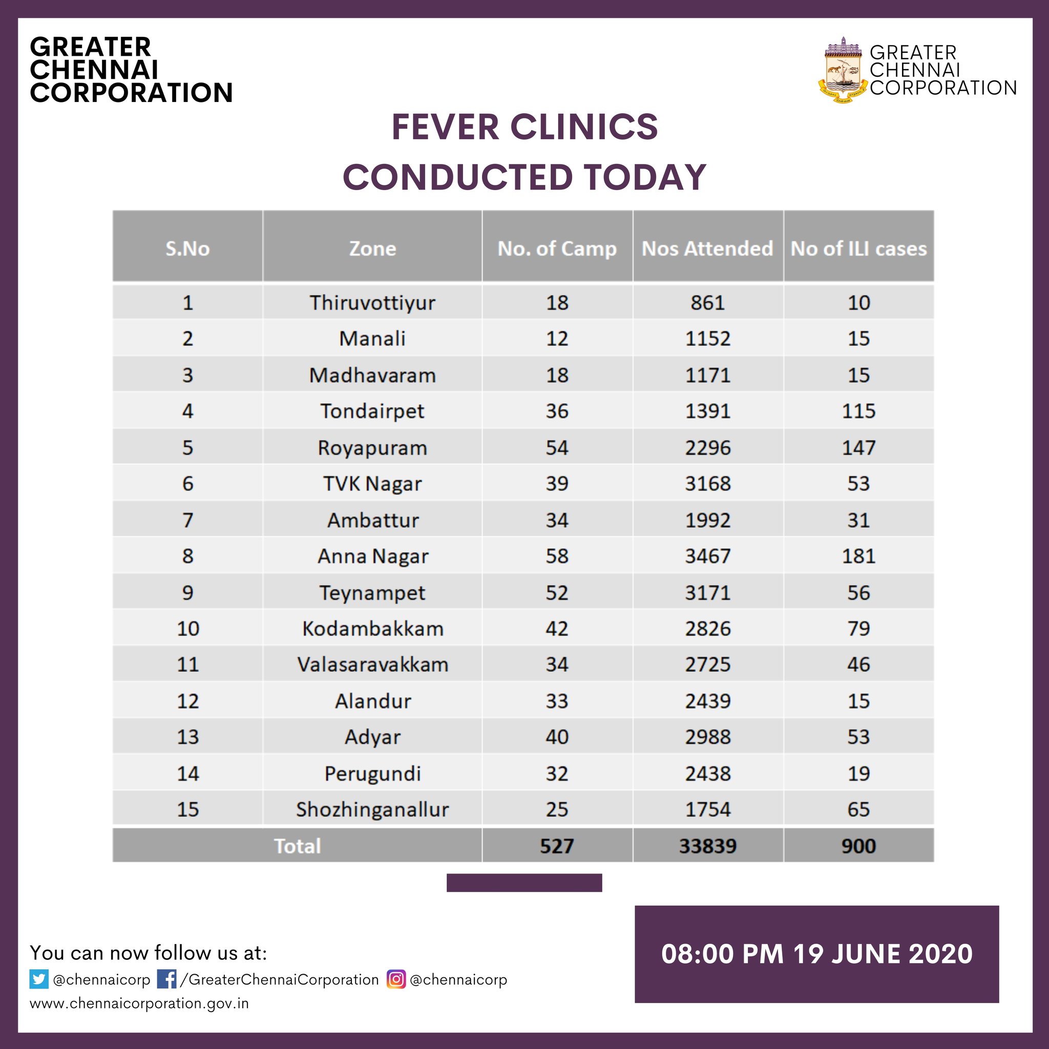 Details of samples tested in chennai corporation medical camps