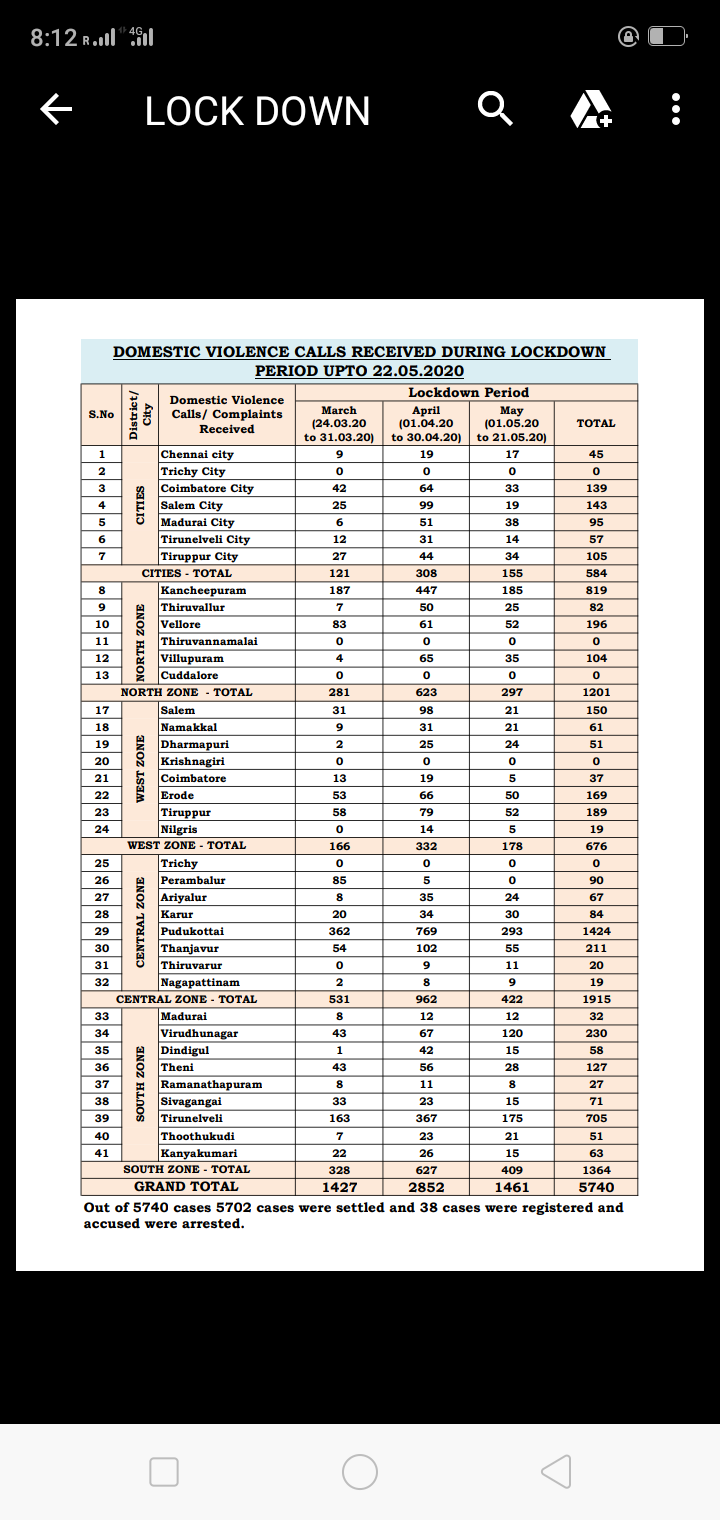 பெண்கள் மீது நடக்கும் வன்முறை தொடர்பாக 5740 புகார்கள்!