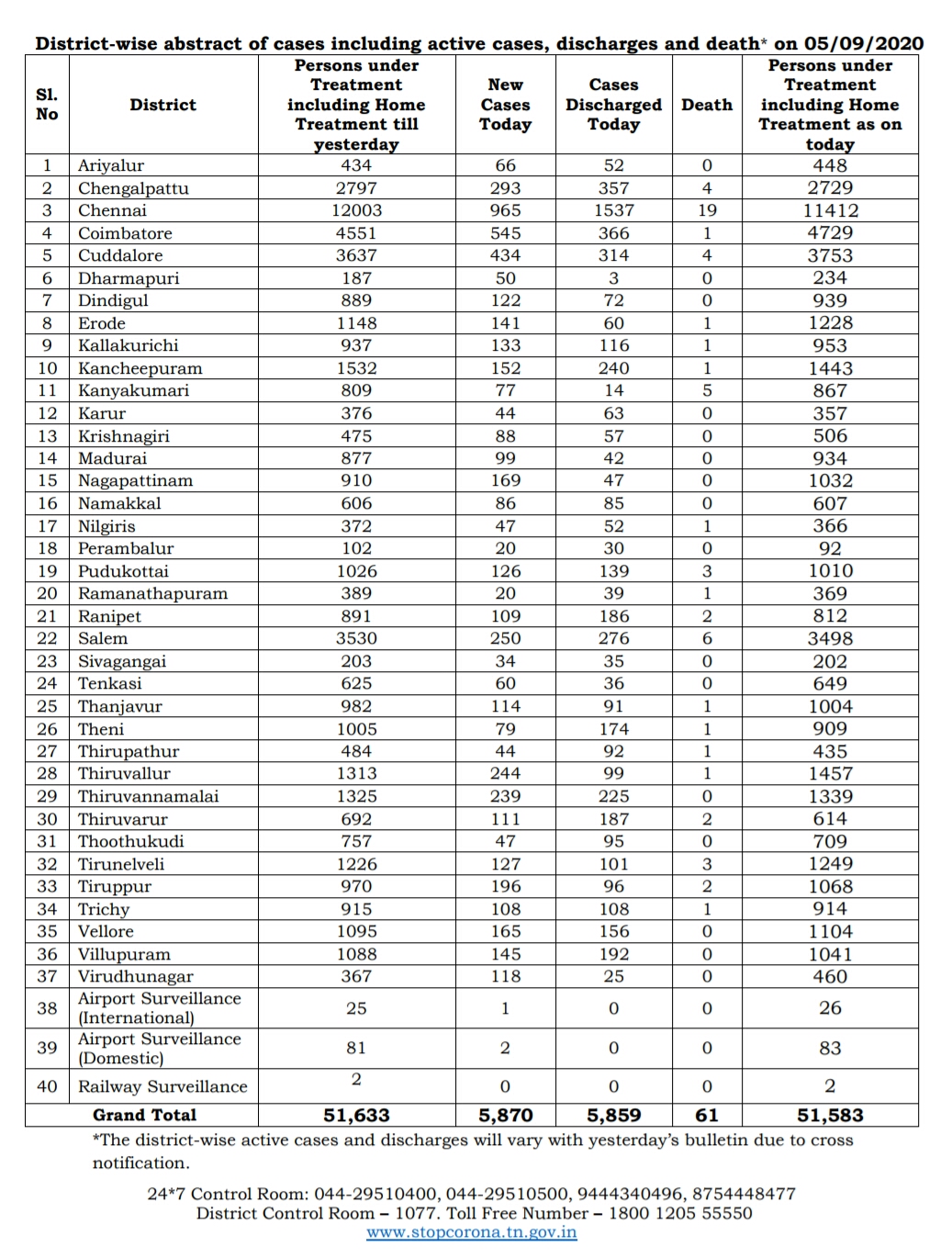 கரோனா பாதிப்பு விவரப் பட்டியல்