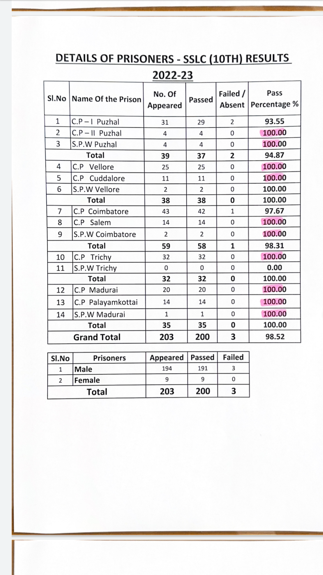 சிறைவாசிகளின் தேர்ச்சி விபரங்கள்