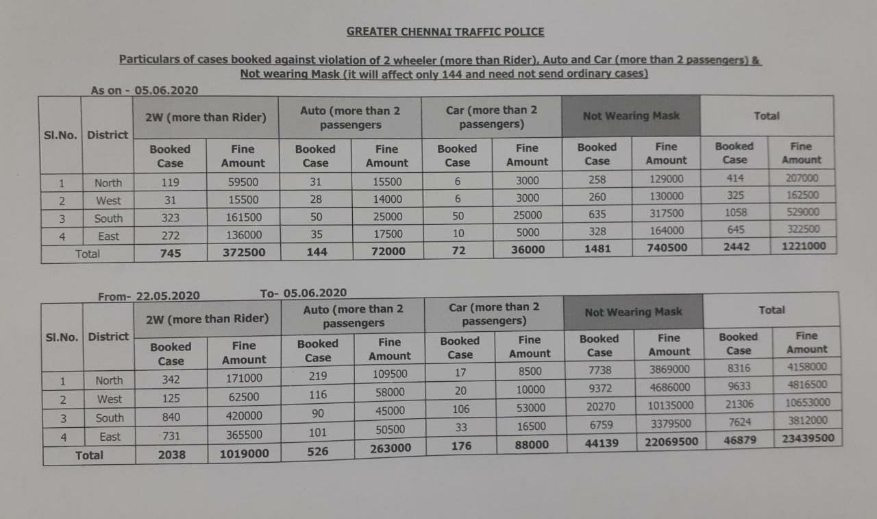 chennai traffic police fined 2 crores on till date for not wearing mask