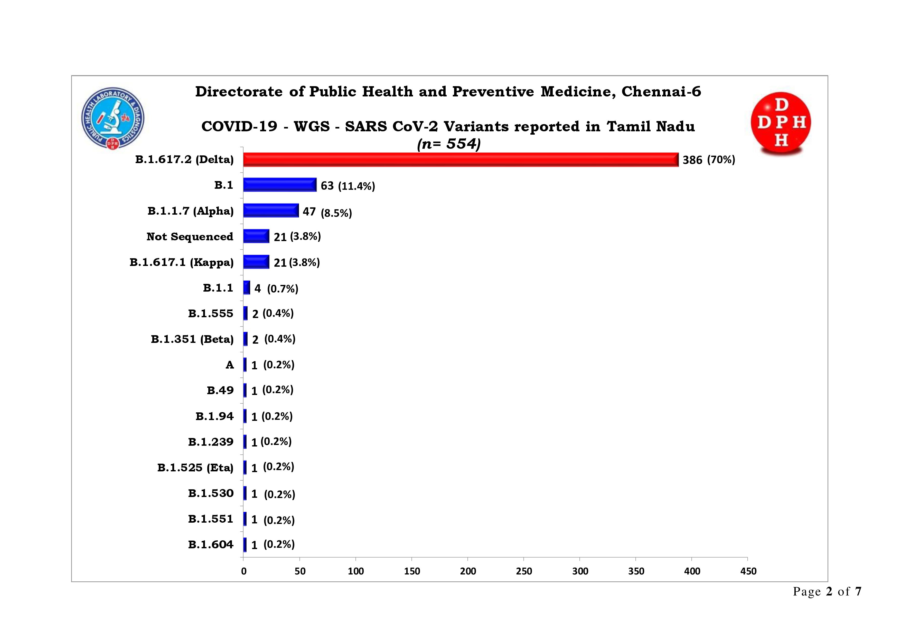 70 விழுக்காடு பேரைப் பாதித்த உருமாறிய டெல்டா வைரஸ்