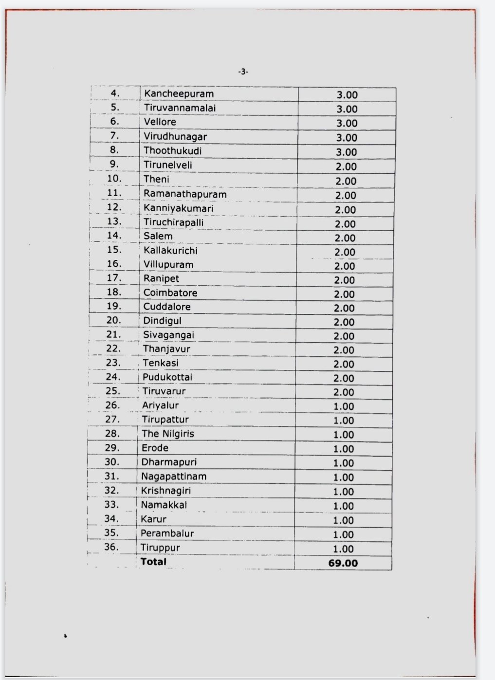 District wise funds for Corona special ward