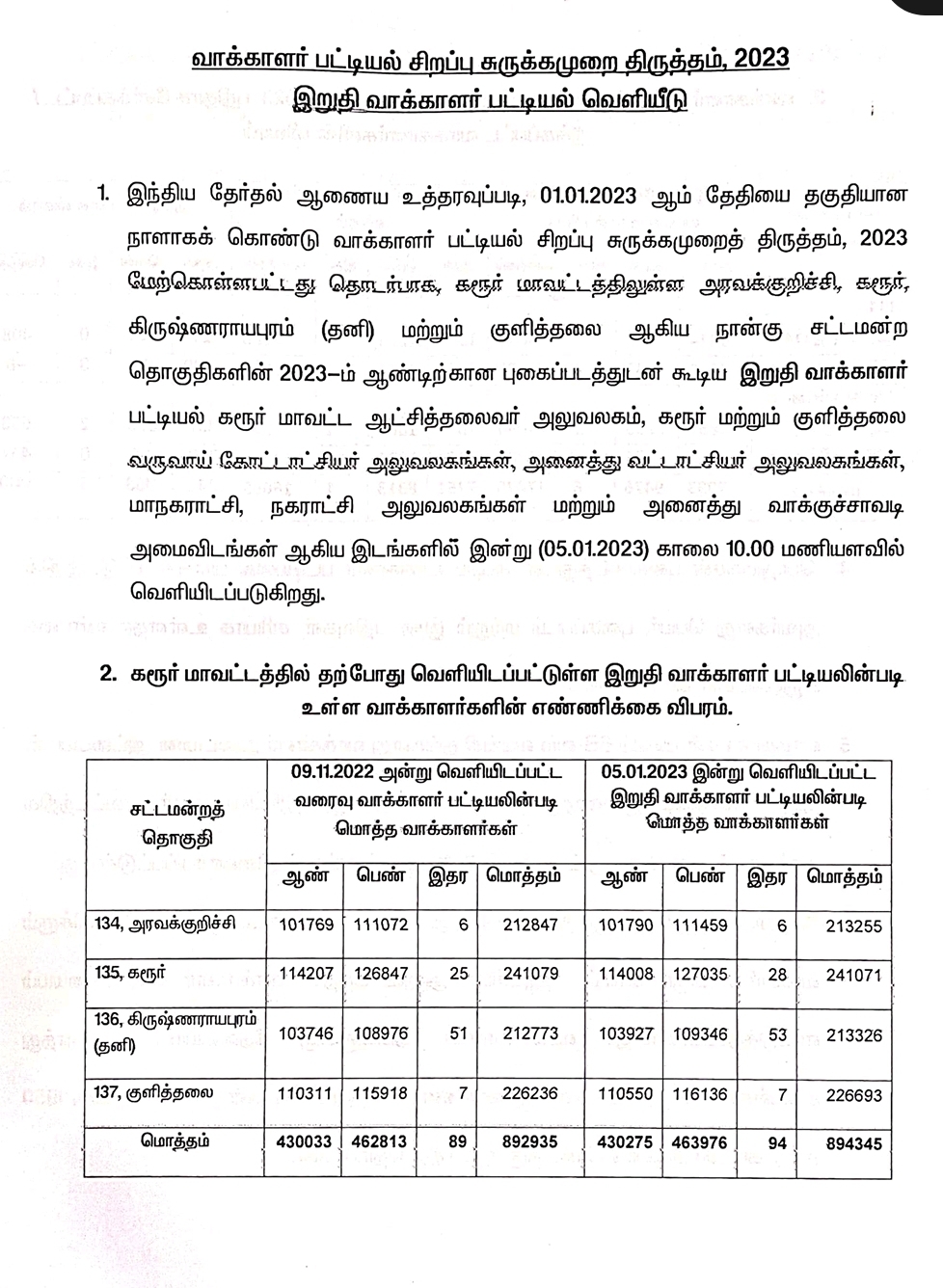 கரூர் மாவட்ட இறுதி வாக்காளர் பட்டியல்