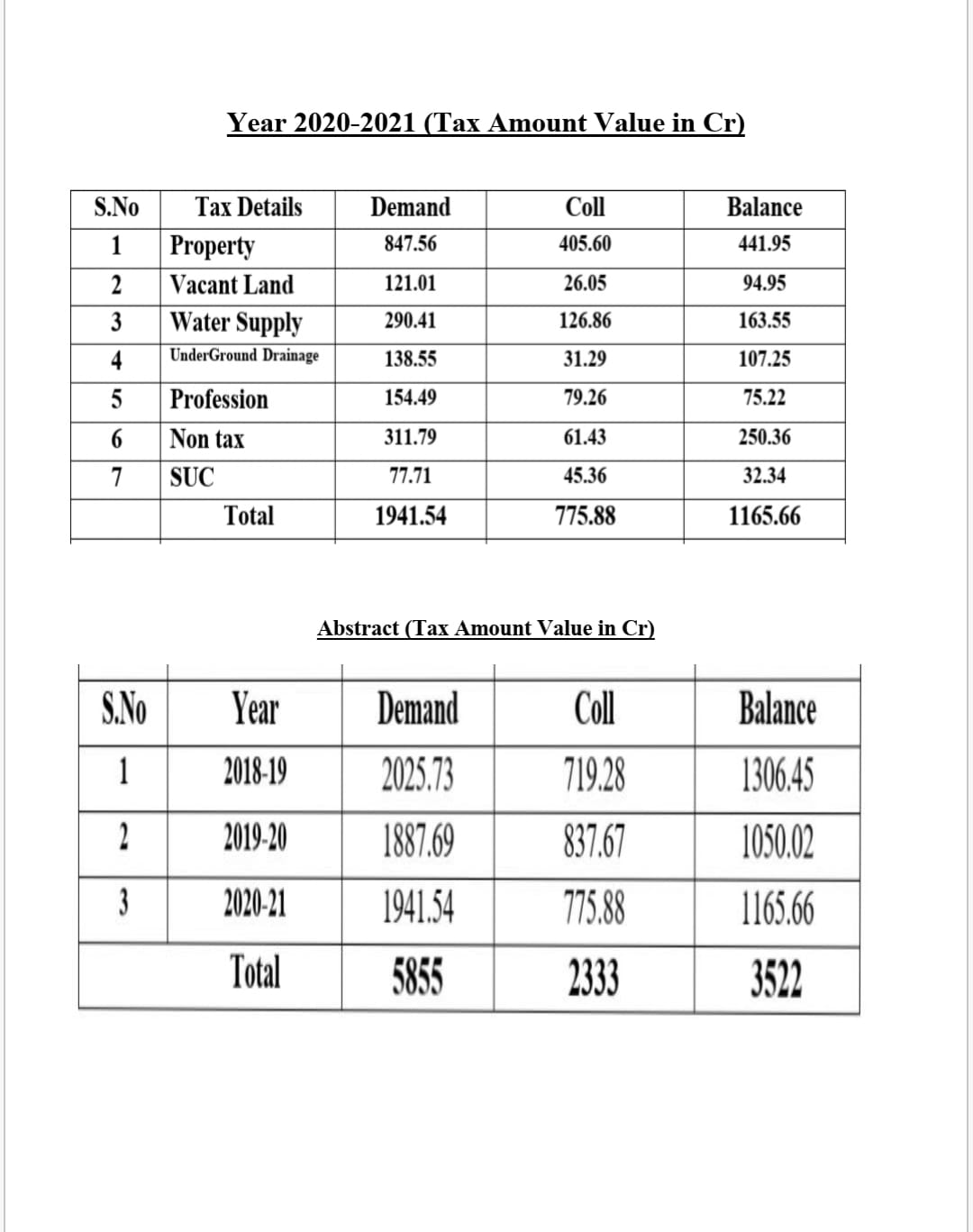 rti report on corporation taxes pending