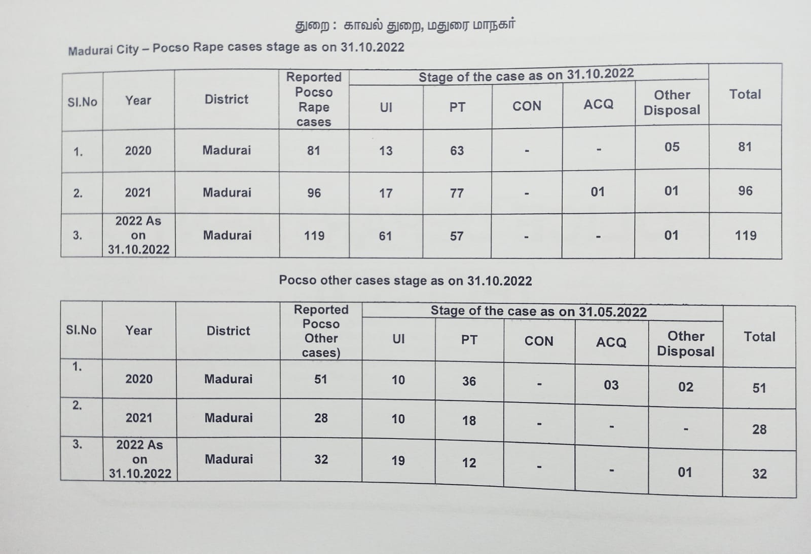 மதுரையில் பெண்களுக்கு பாதுகாப்பில்லையா.. பெண் குழந்தைகளுக்கு எதிரான‌ பாலியல் குற்றங்கள் அதிகரிப்பு