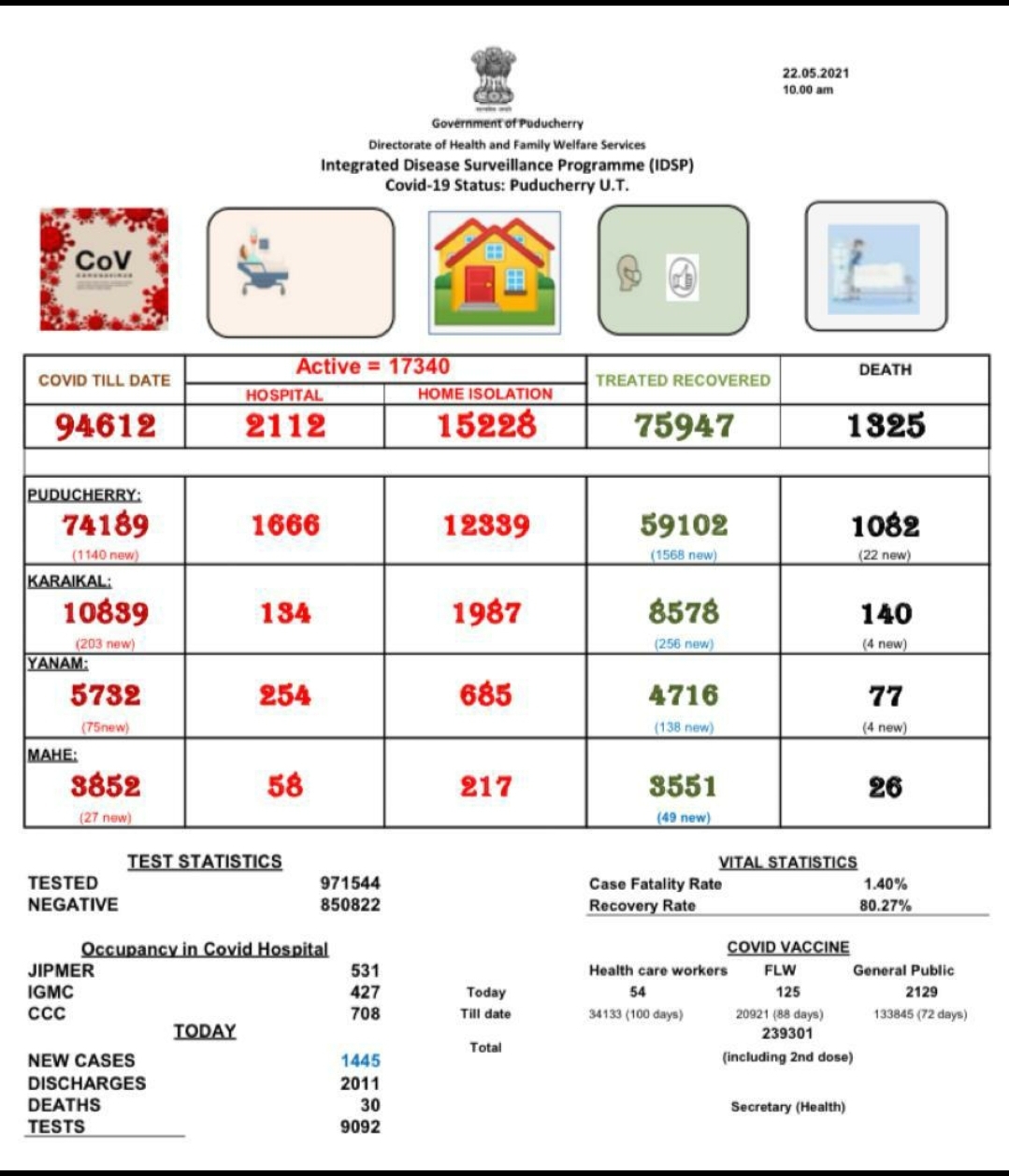 புதுச்சேரி கரோனா தொற்று அட்டவணை