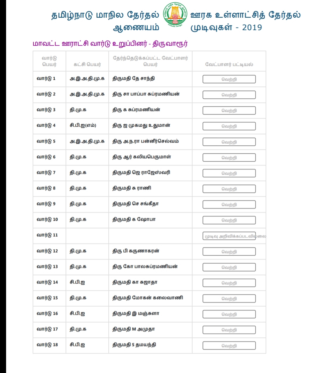 திருவாரூர் ரிசல்ட் - அதிமுக படுதோல்வி!