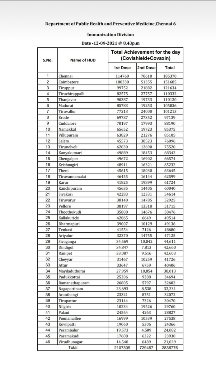 மாவட்டம் வாரியாக விவரம்