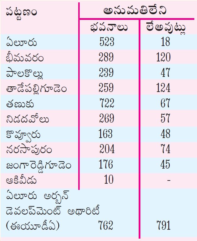 illigal-lay-outs-in-eluru-west-godavari-district