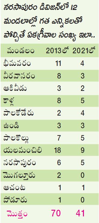 unanimouses were low in West Godavari district