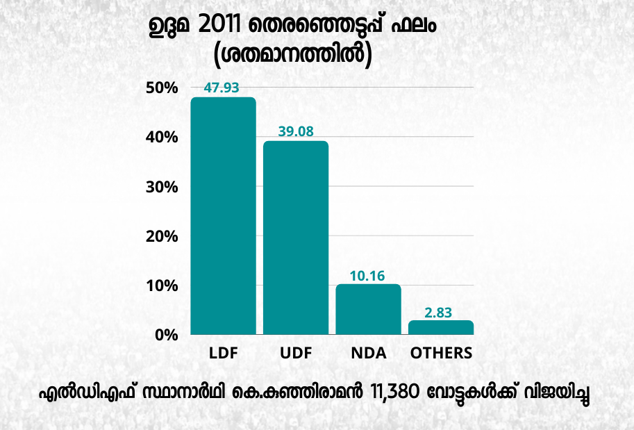 ഉദുമ മണ്ഡലം നിയമസഭ തെരഞ്ഞെടുപ്പ് 2021 കെ കുഞ്ഞിരാമൻ എംഎല്‍എ കാസർകോട് ജില്ല കെ സുധാകരൻ എല്‍ഡിഎഫ് യുഡിഎഫ് Udma Kerala elections 2021 K Sudhakaran K Kunjiraman MLA Udma Election analysis