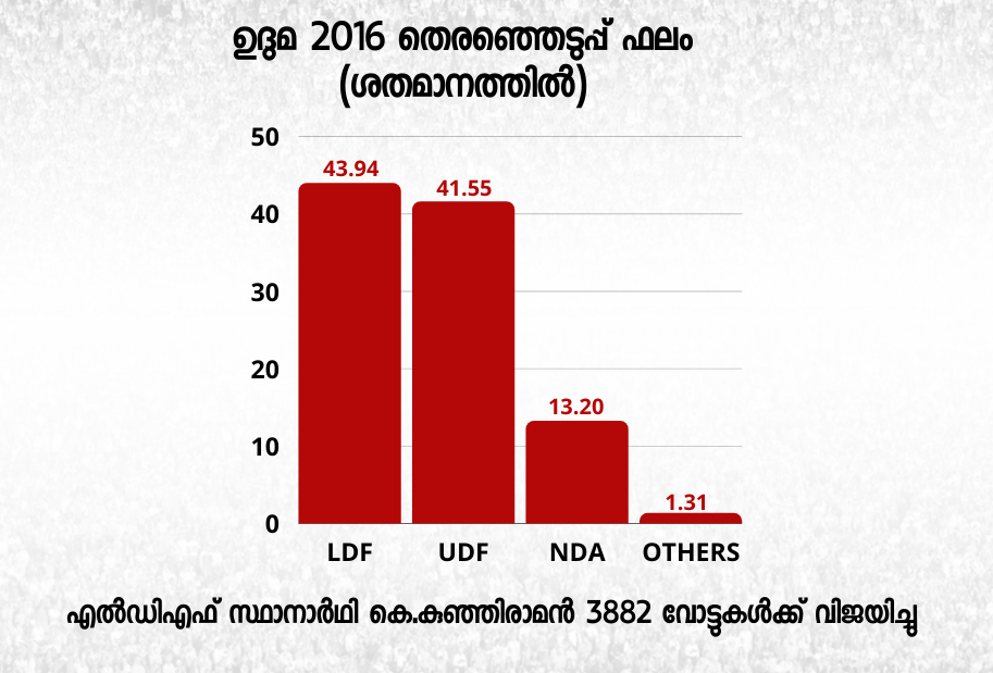 ഉദുമ മണ്ഡലം നിയമസഭ തെരഞ്ഞെടുപ്പ് 2021 കെ കുഞ്ഞിരാമൻ എംഎല്‍എ കാസർകോട് ജില്ല കെ സുധാകരൻ എല്‍ഡിഎഫ് യുഡിഎഫ് Udma Kerala elections 2021 K Sudhakaran K Kunjiraman MLA Udma Election analysis