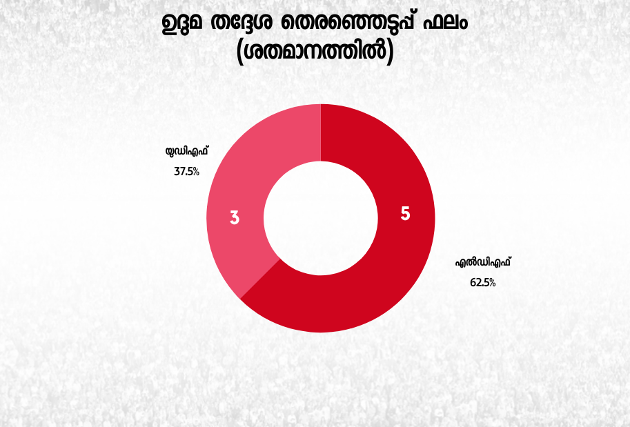 ഉദുമ മണ്ഡലം നിയമസഭ തെരഞ്ഞെടുപ്പ് 2021 കെ കുഞ്ഞിരാമൻ എംഎല്‍എ കാസർകോട് ജില്ല കെ സുധാകരൻ എല്‍ഡിഎഫ് യുഡിഎഫ് Udma Kerala elections 2021 K Sudhakaran K Kunjiraman MLA Udma Election analysis